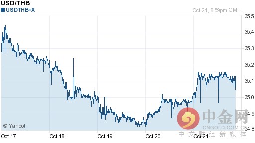 美元对泰铢汇率今日汇率：10月22日美元对泰铢汇率一览表