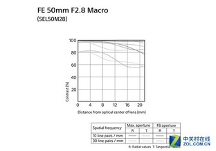 索尼微距镜头哪个好， 索尼FE 50mm F2.8微距镜头评测？