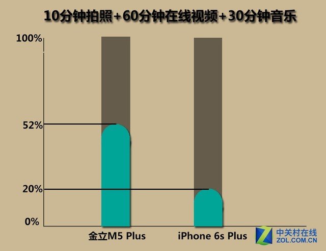 大容量PK低功耗:金立M5Plus/iPhone6sP