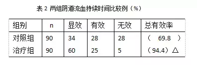 皇母娘在妇产科疾病的应用