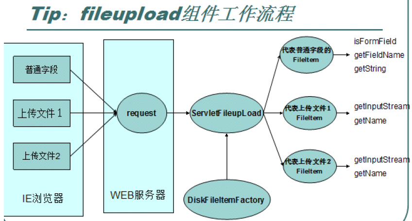 实现文件上传的几种方式