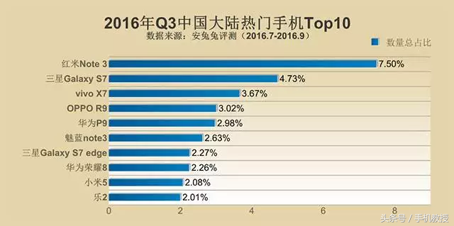 2016最火爆的手机排行，你的排几名？