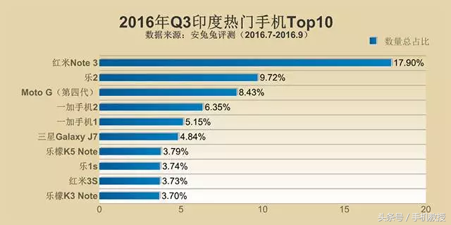 2016最火爆的手机排行，你的排几名？