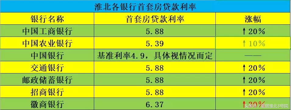 淮北房贷利率悄然上涨，这家银行贷款利率高达6.37％！