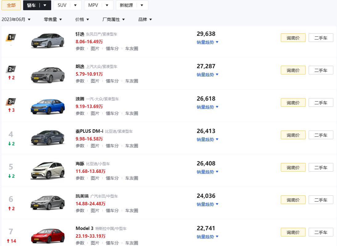 Among the top ten car models in terms of sales volume, joint venture ...