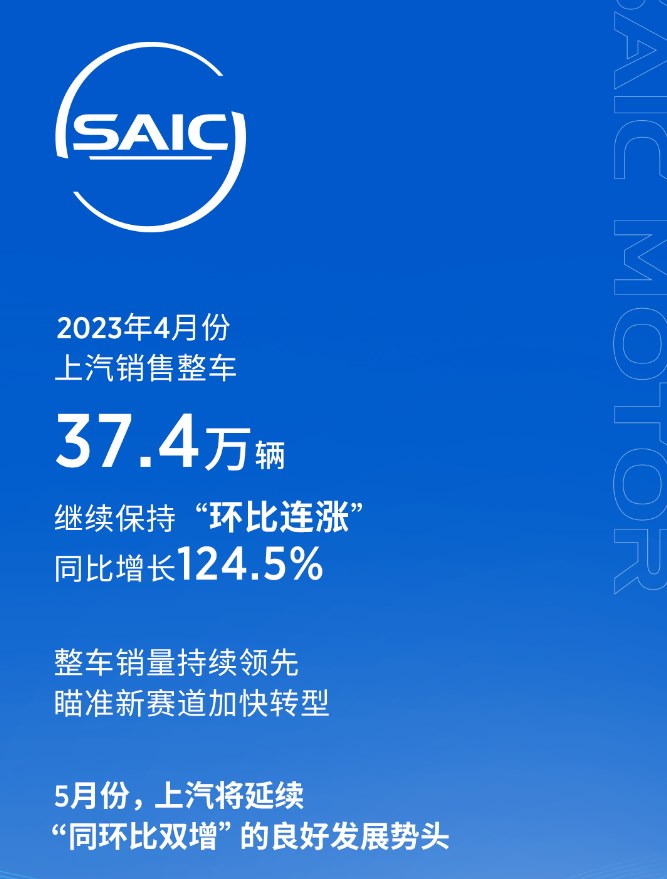 Selfowned brands increased by 81.9, SAIC Motor sold 374,000 vehicles