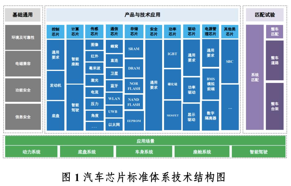 The national automotive chip standard system construction guide is here ...