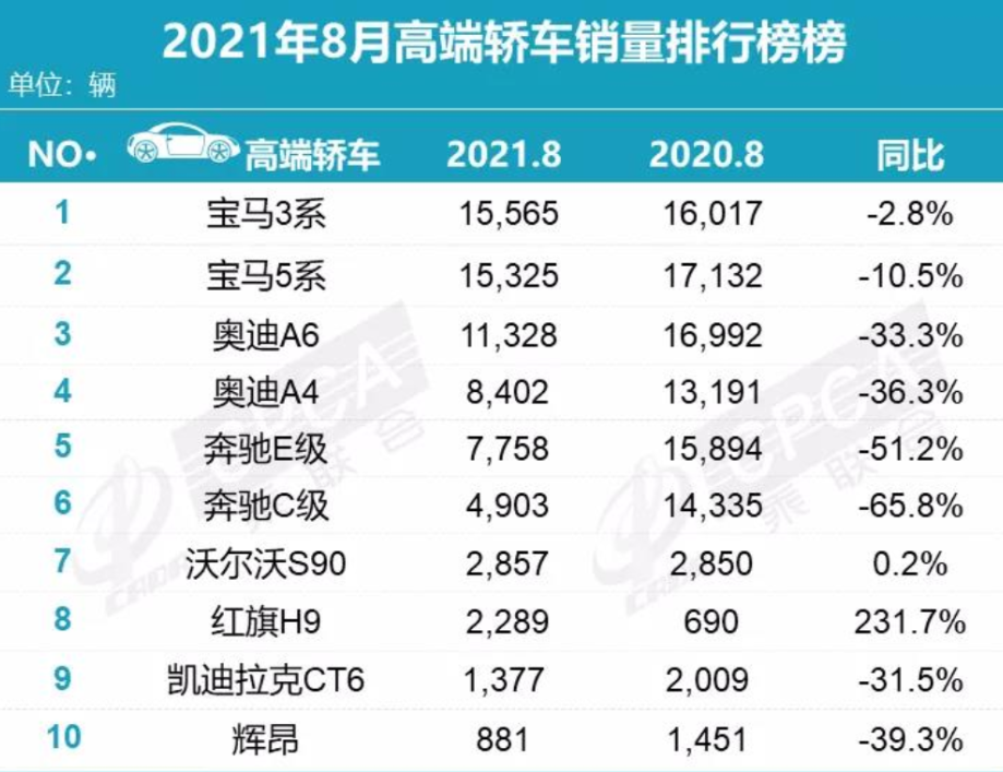 奔驰溃败,E级、C级加起来都卖不过宝马3系!红旗H9逆势猛增