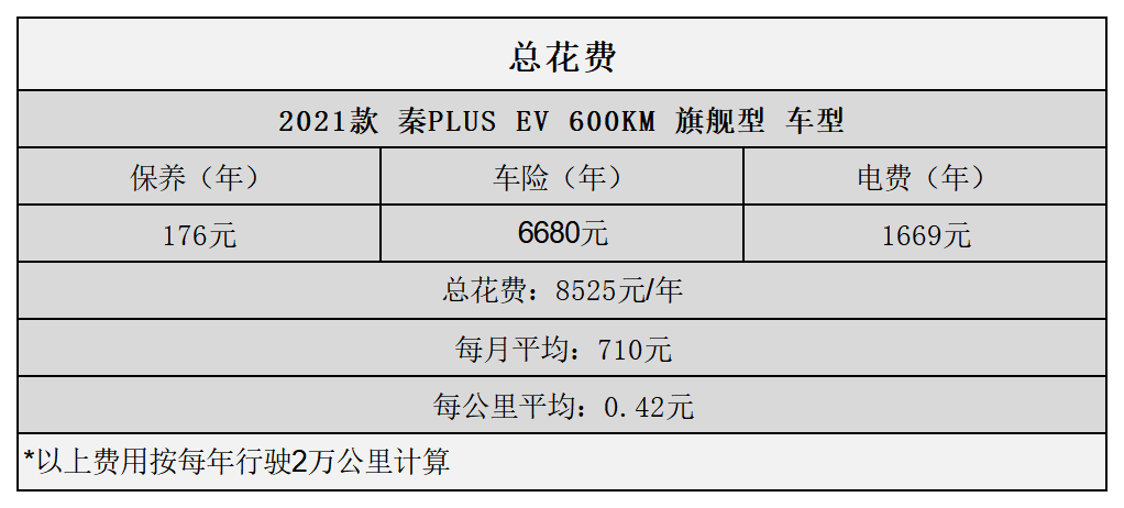 平均0.42元/km 比亚迪秦PLUS EV用车成本分析