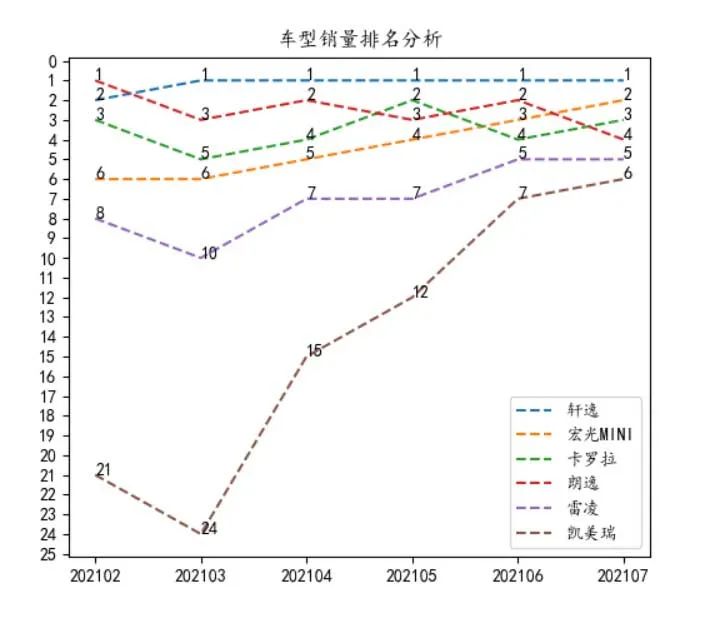 7月乘用车销量排名：轿车市场日系车强势领先