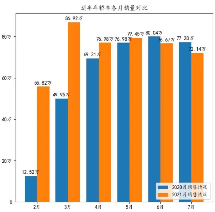 7月乘用车销量排名：轿车市场日系车强势领先