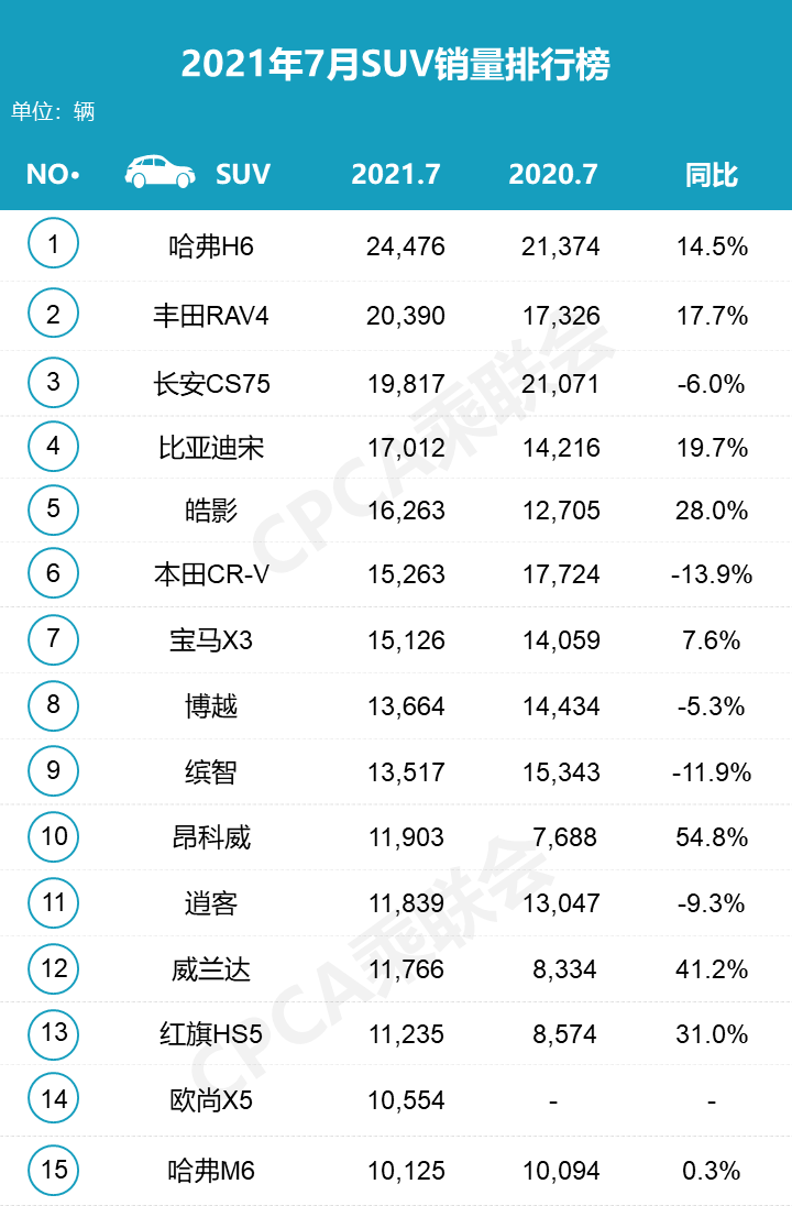 7月SUV销量：哈弗H6又拿销冠，宋升至第4，你的爱车排第几？