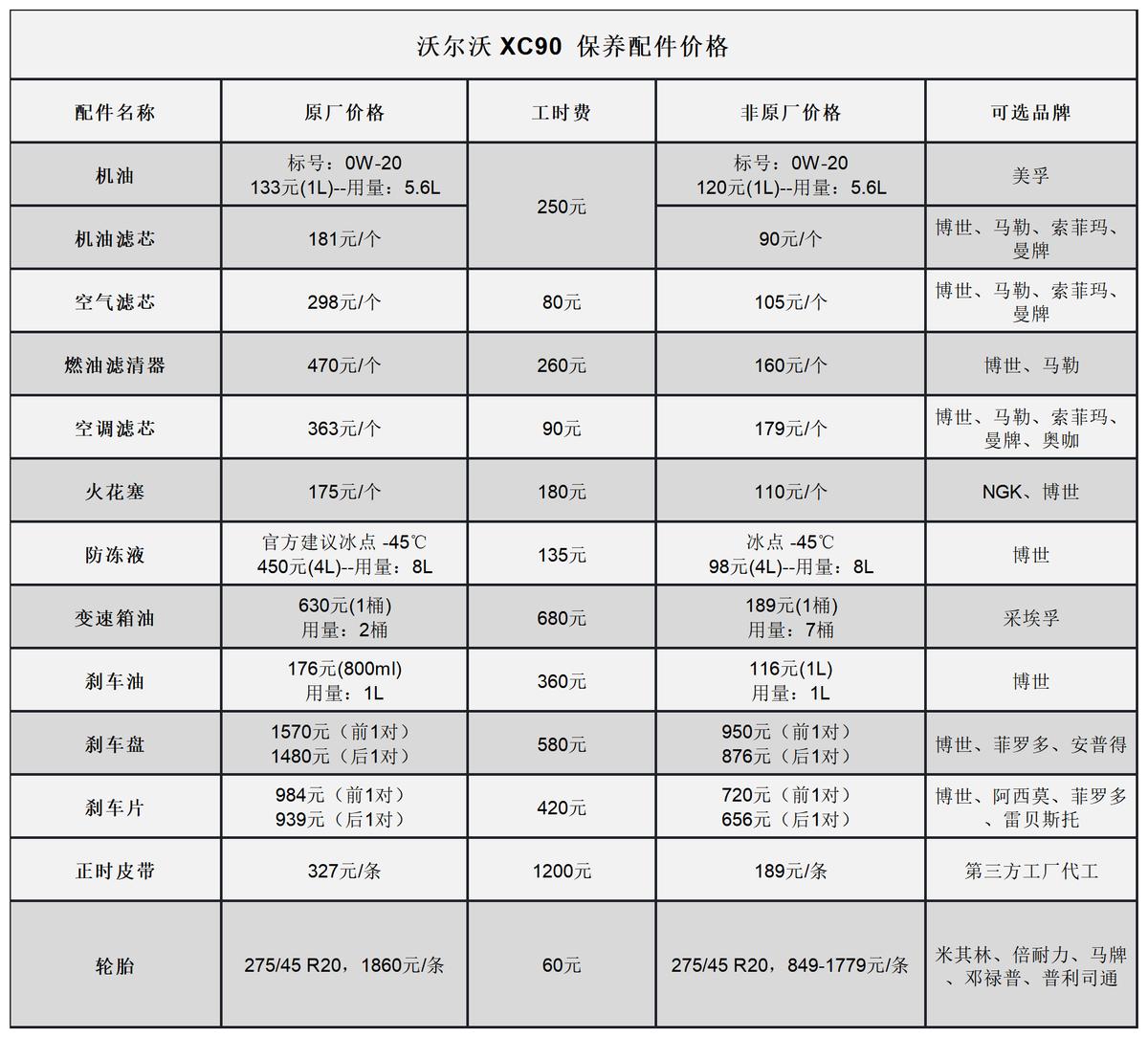 Volvo XC90 routine maintenance project price summary, learn how to