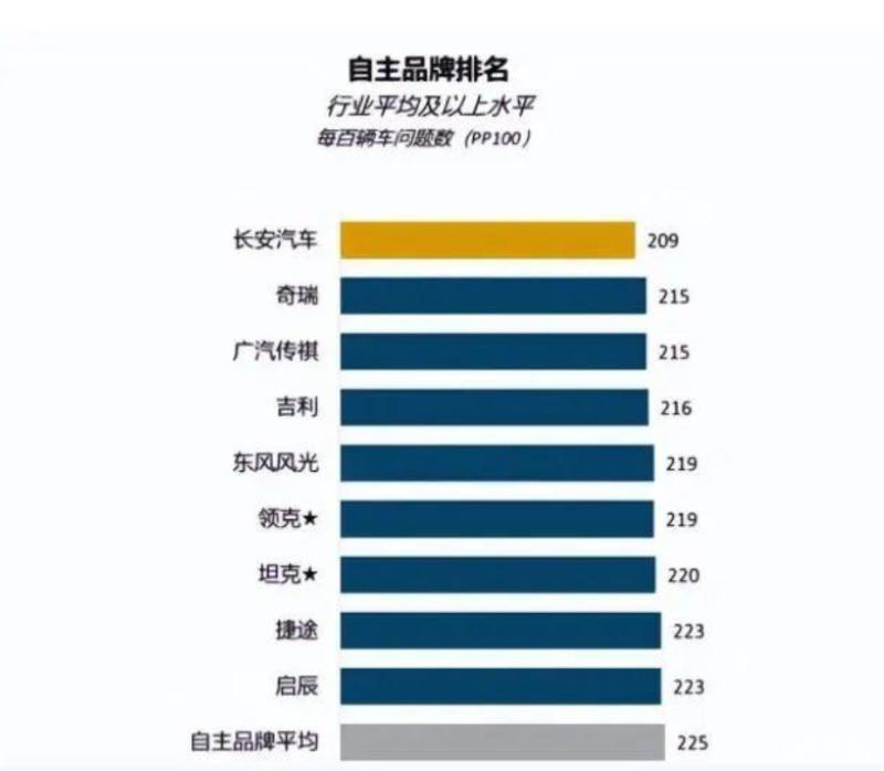 The new car quality ranking is released, and Chang'an ranks first! iMedia
