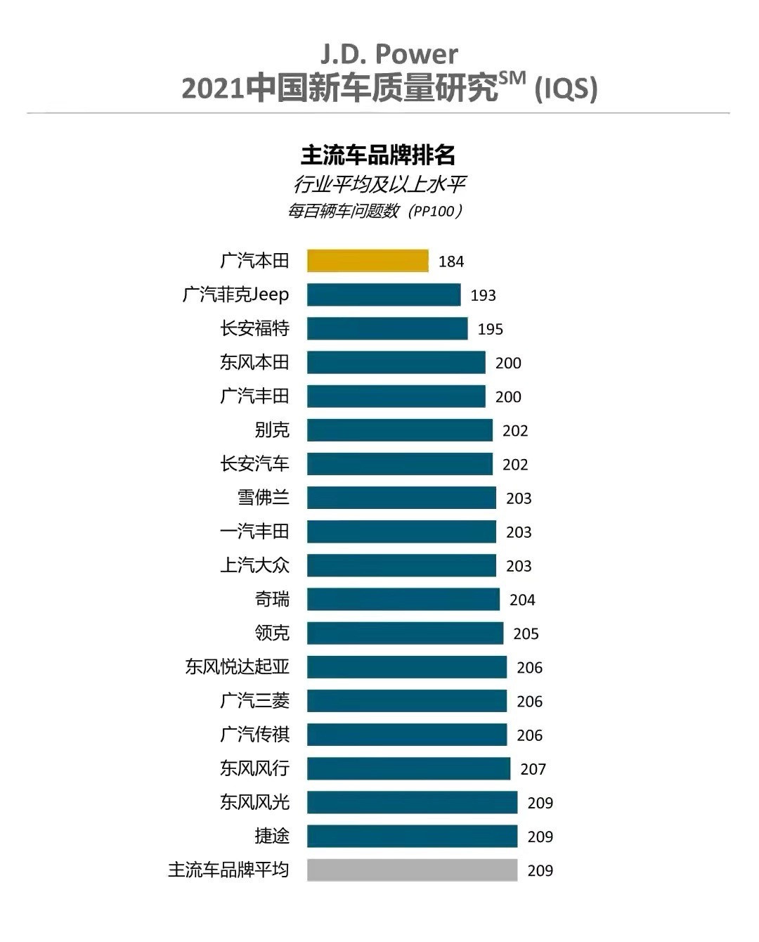 2021中国新车质量排名！广本和长安登顶 二三名出乎意料