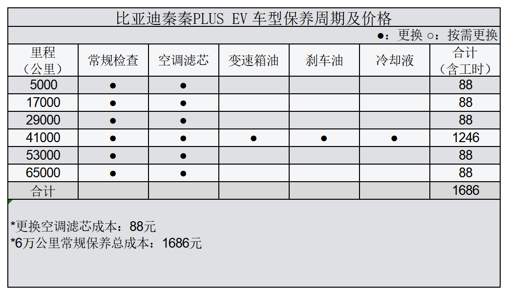 平均0.42元/km 比亚迪秦PLUS EV用车成本分析