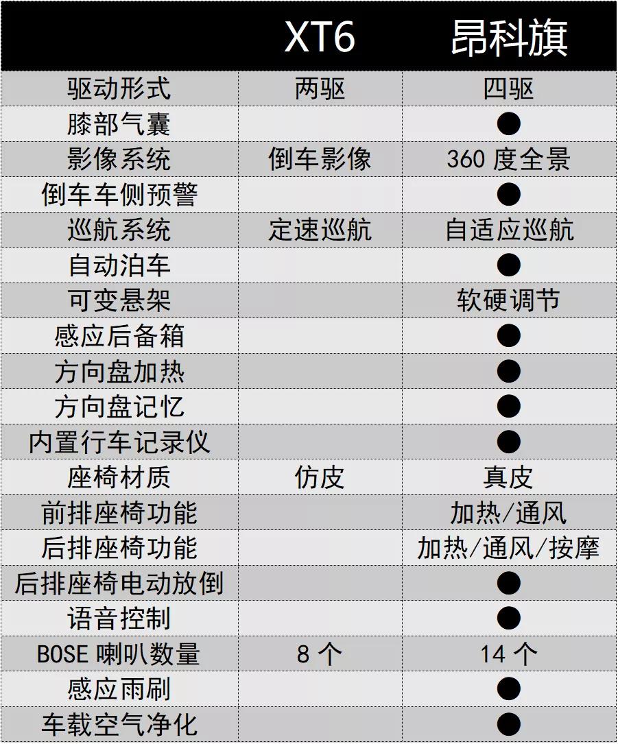 选品牌还是选产品？别克昂科旗VS凯迪拉克XT6