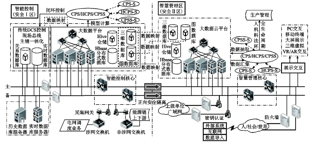 （全文）面向工业互联网的智慧电厂仿生体系架构及信息物理系统