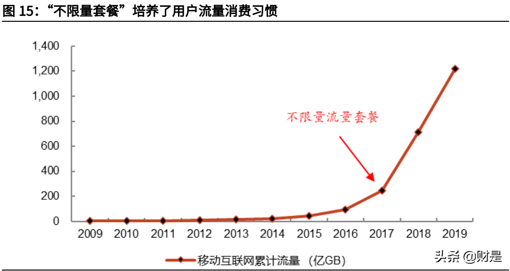 电信行业专题报告：运营商行业基本面及估值体系深度研究