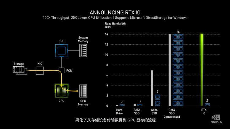RTX30显卡加入SSD直连技术提升硬盘效率 提供API支持