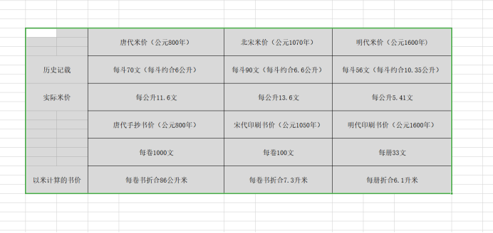 中国古代书价与欧洲比较：书的普及影响了什么