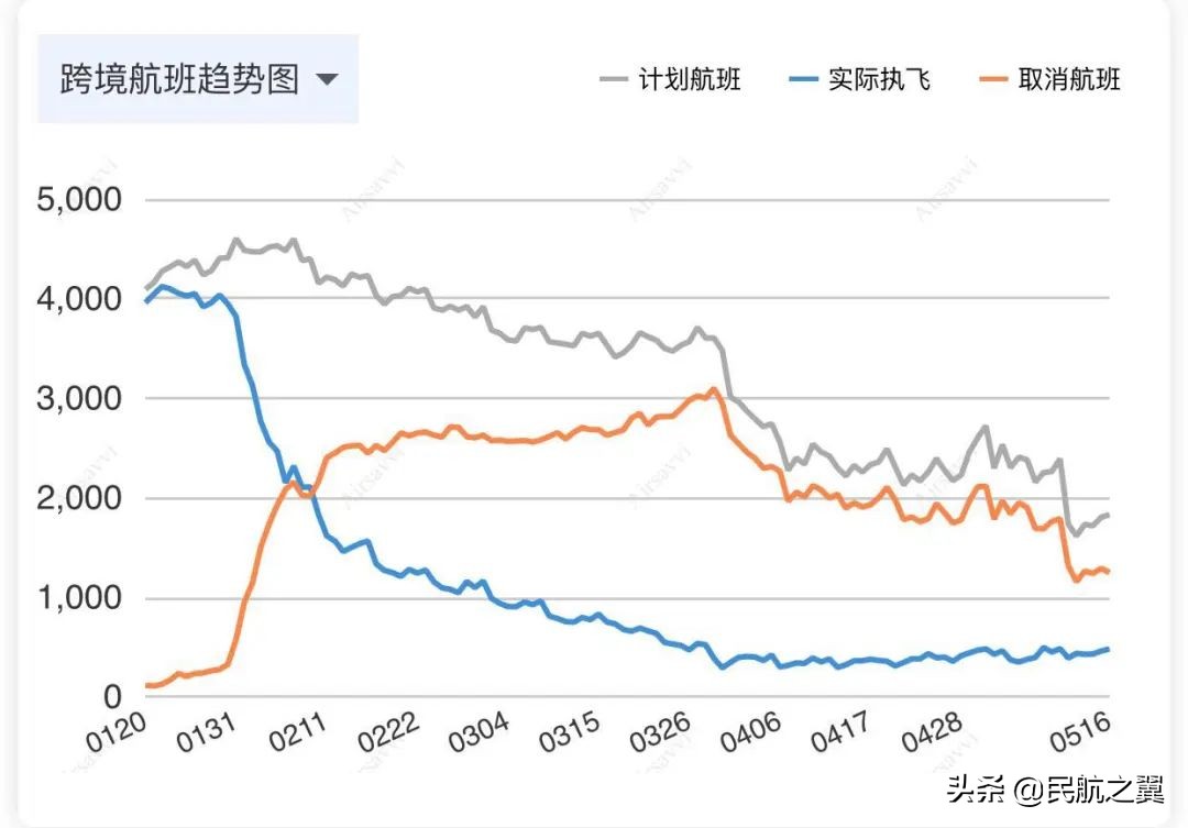 民航爆发，三大数据喜人