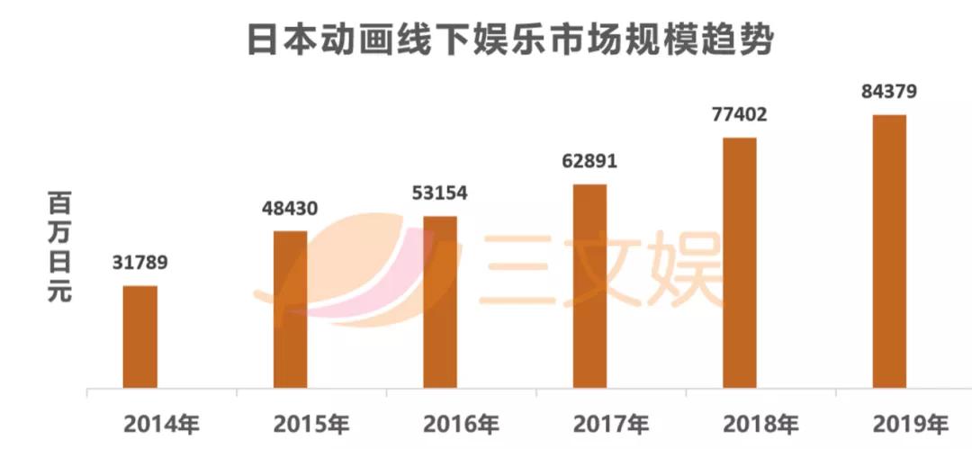 日本动画音乐娱乐市场：线下娱乐规模5年扩大近3倍