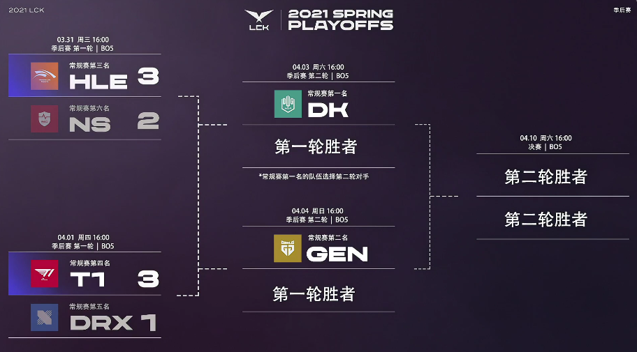 T1成功晋级四强！Deft恐再遇苦主，DK大概率选择HLE