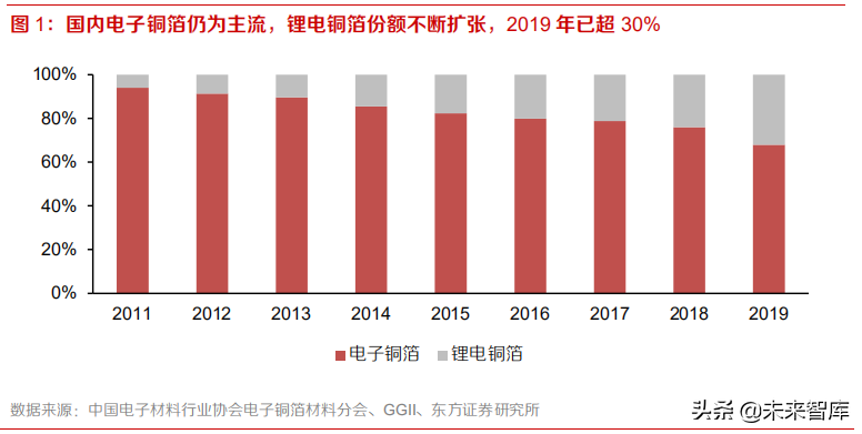 锂电铜箔行业分析：2021供需格局向好，4.5微米产能紧俏