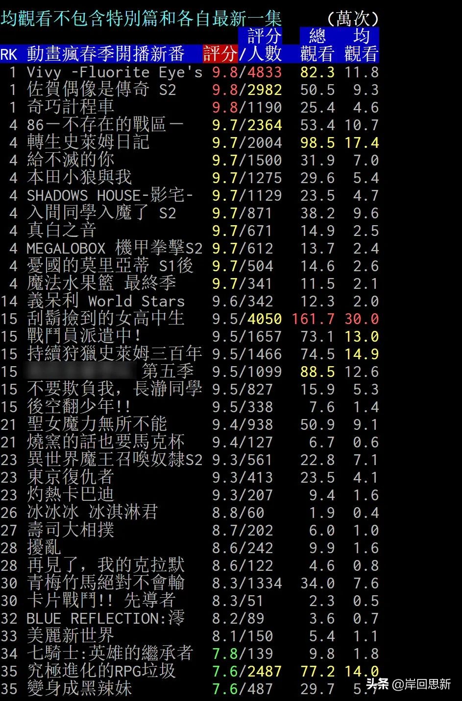 春季新番台灣人氣排名：霸權番是剃須！薇薇只贏在評分上？