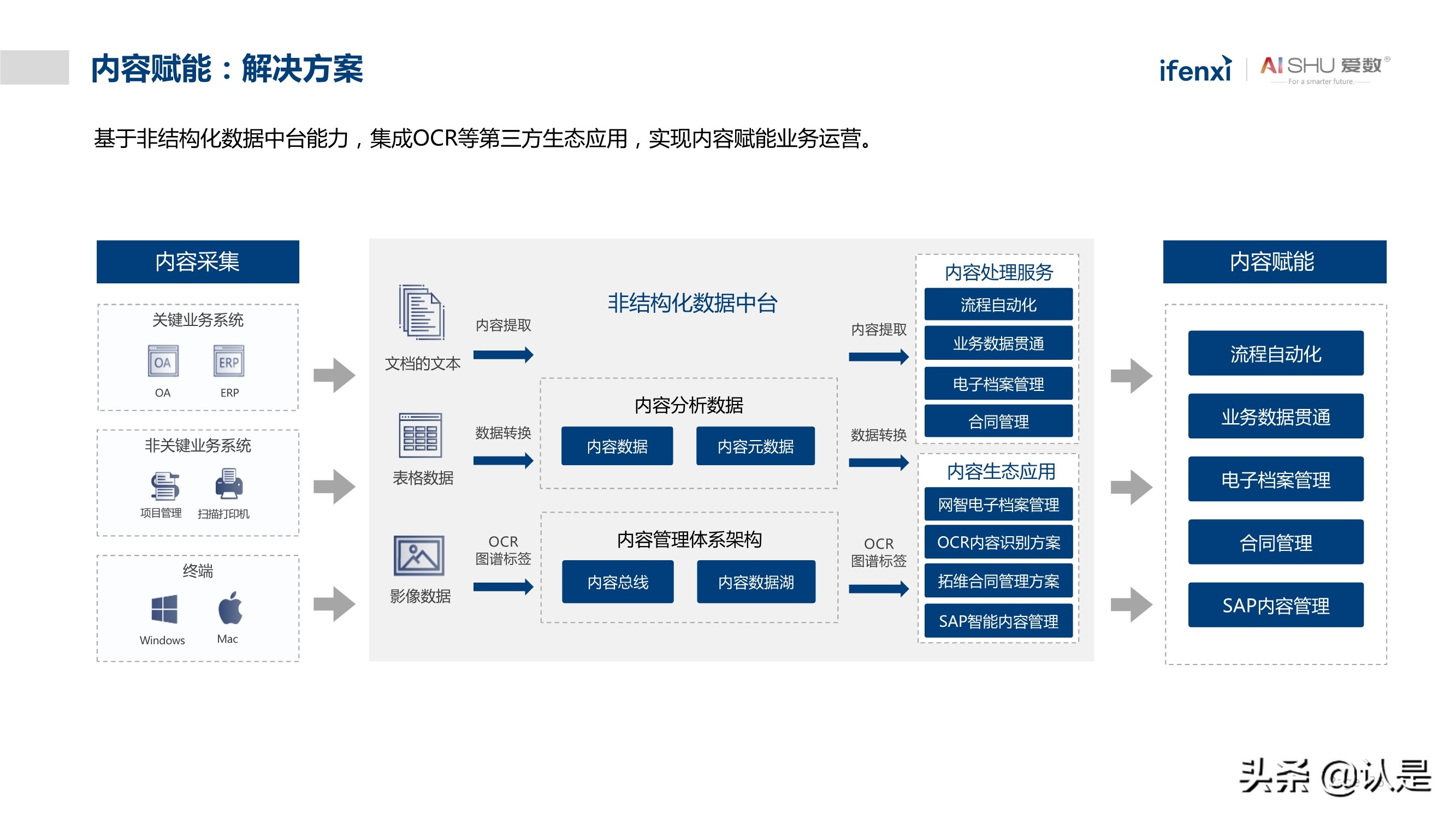 非結構化數據中臺實踐白皮書釋放非結構化數據價值