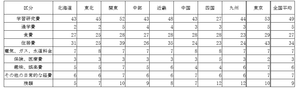 让大数据说话！在日本留学到底要花多少钱？