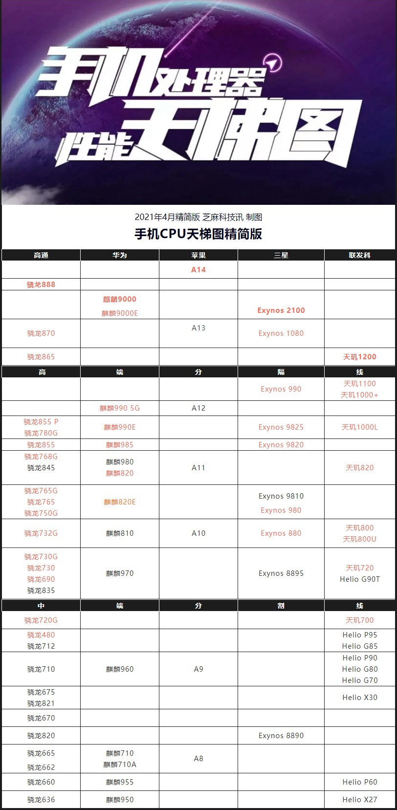 The latest version of the mobile CPU ladder map April 2021, the latest ...