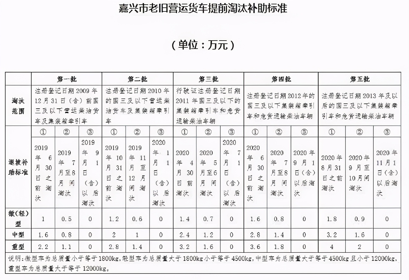 速看！还有不到40天！这16个地区国三淘汰补贴到期