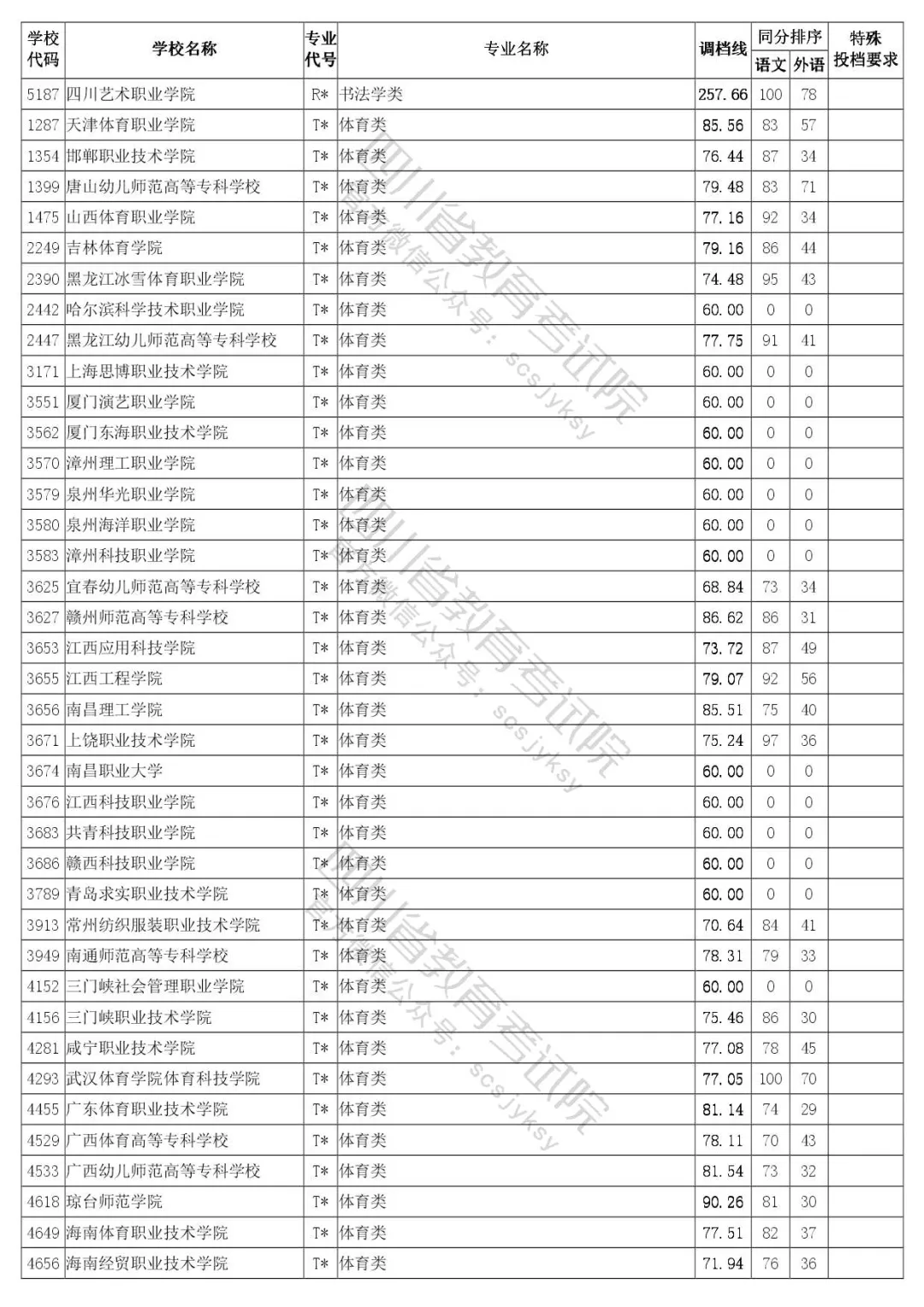 四川省2020年普通高等学校艺体类专业招生专科批调档线出炉
