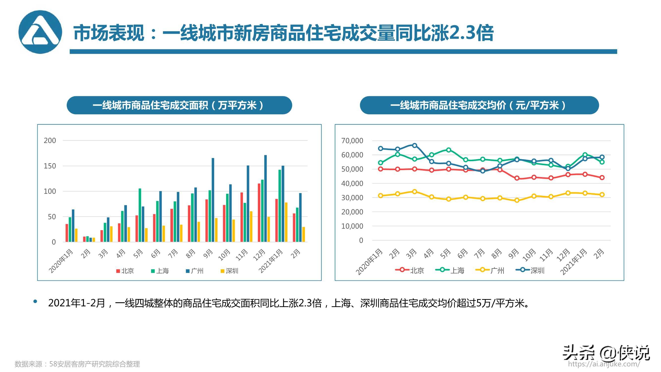 58安居客房产研究院：2021年一季度楼市总结