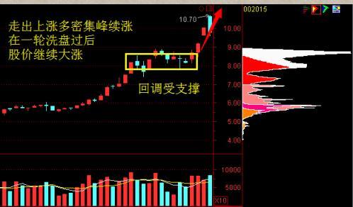 中国股市：“主升浪”强势股启动前，“筹码分