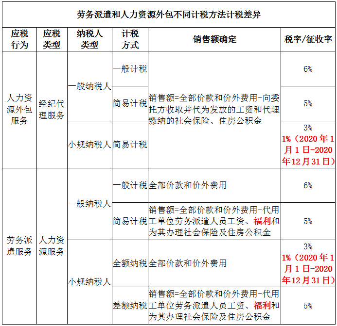 小碟云：劳务派遣和人力资源外包计税的差异