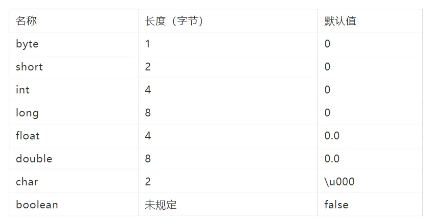 java基础学习笔记（四） - 深度解析八大基础类型