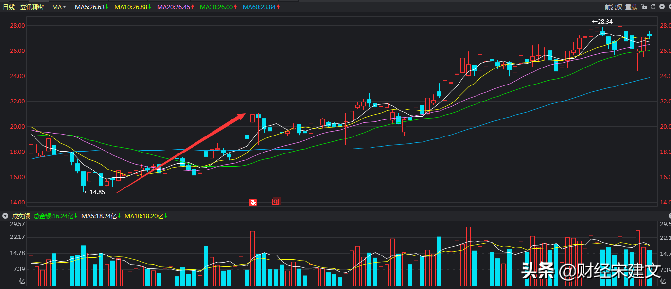 什么是放量横盘股票上涨中出现放量横盘的3种应对手法