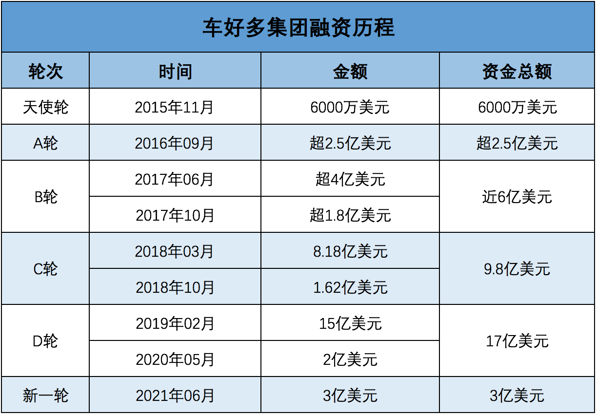 车好多宣布完成新一轮融资：累计融资近40亿美元，明星股东云集