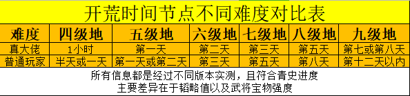 《荣耀新三国》开荒必备全方位详解系列1-初期筹备与功能详解