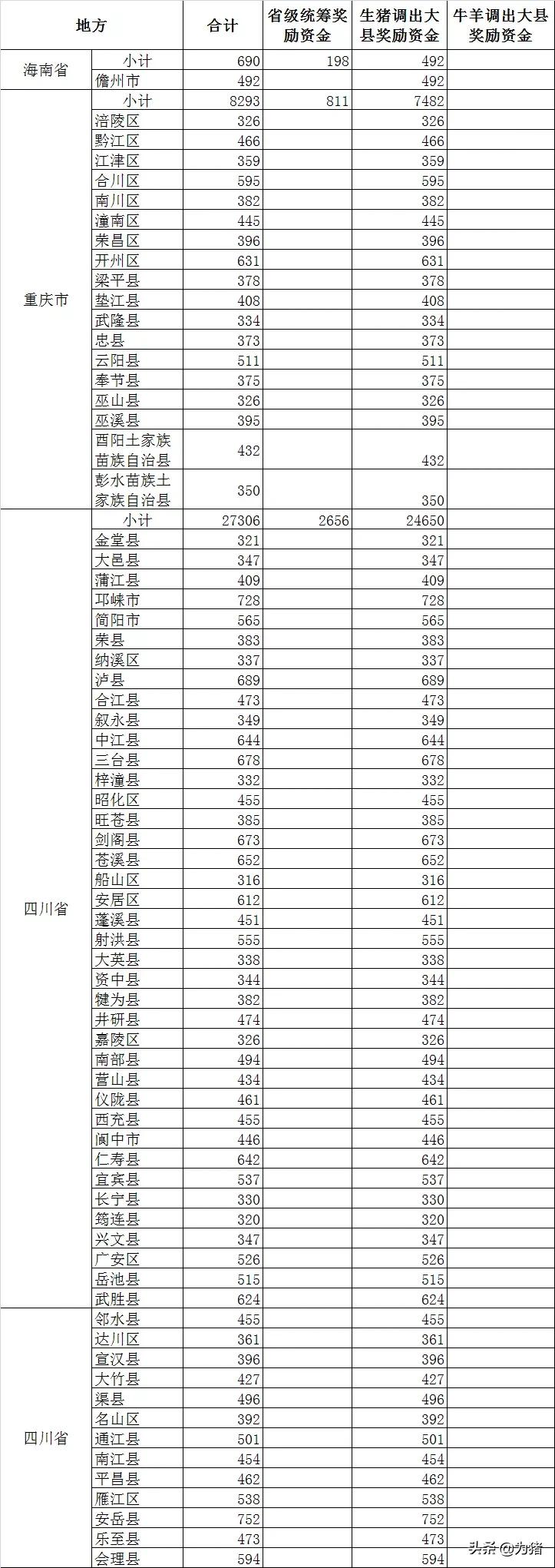 财政部发26.90亿生猪奖励，2021年生猪调出大县名单曝光