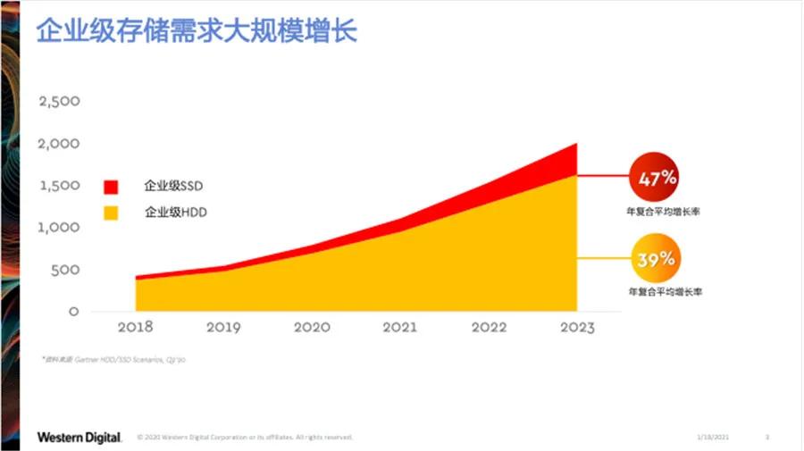 存储需求大幅增长，企业如何应对挑战？