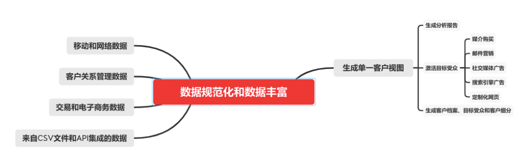 MarTech领域最火的客户数据平台(CDP)到底是什么？