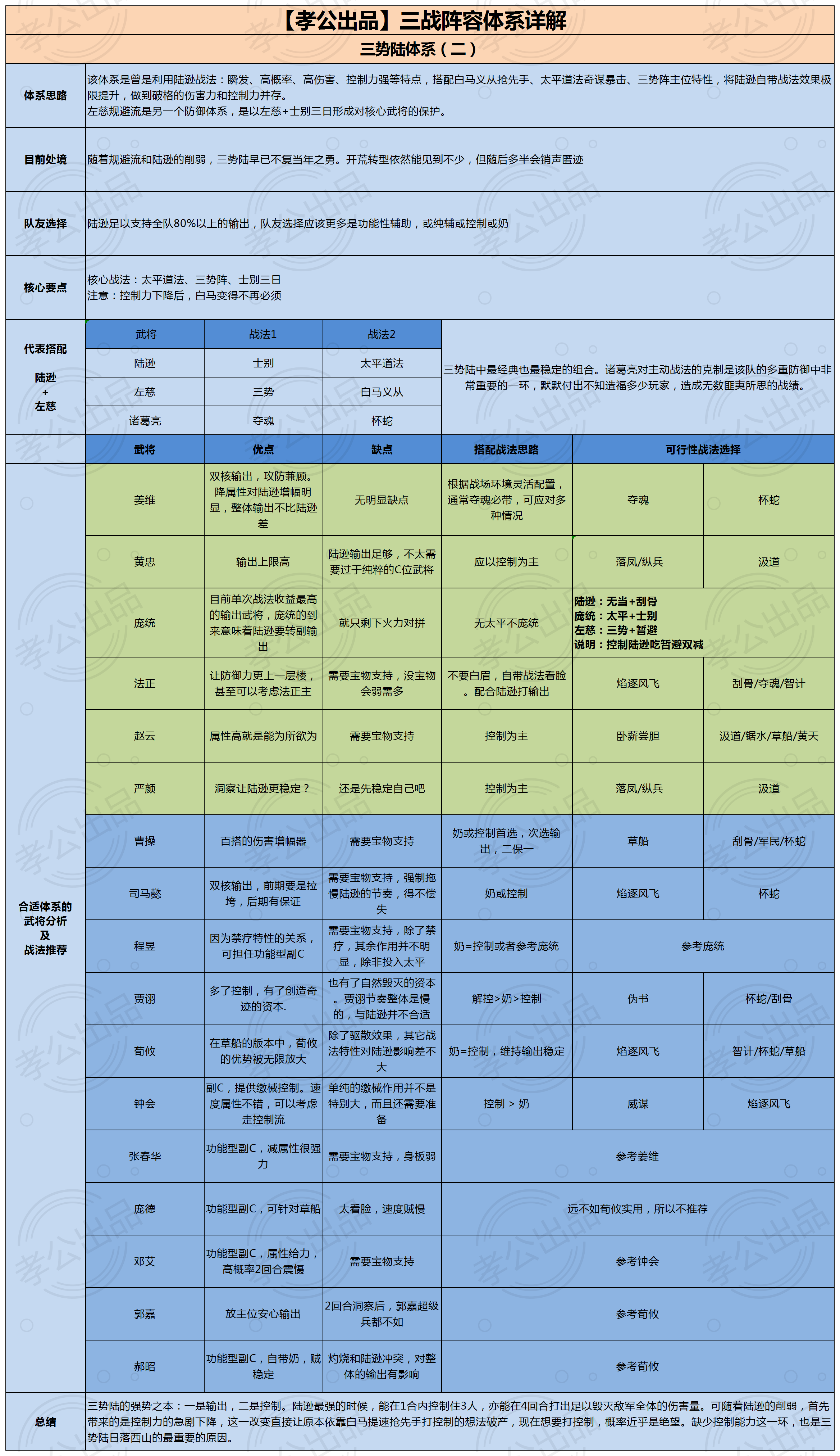 三国志战略版：配将原来是选择题？三战阵容体系详解（三势阵篇）