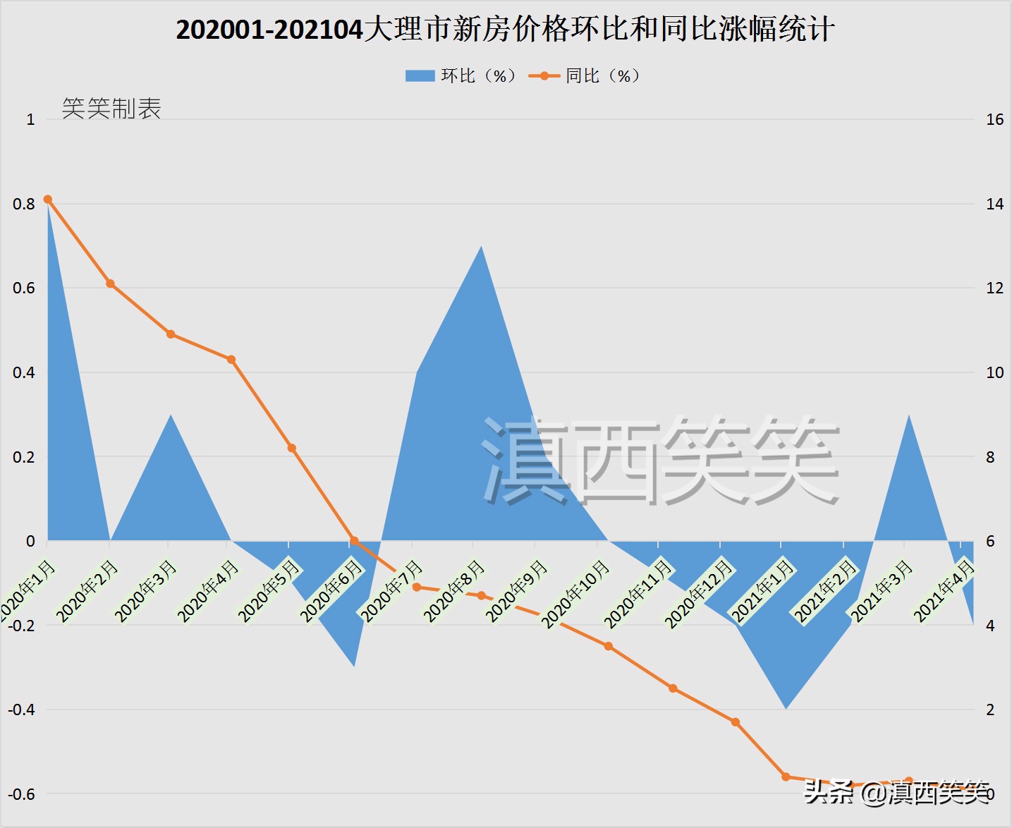 大理房价会降至1万元内吗？倘若会，那可以从房价监测榜撤单了
