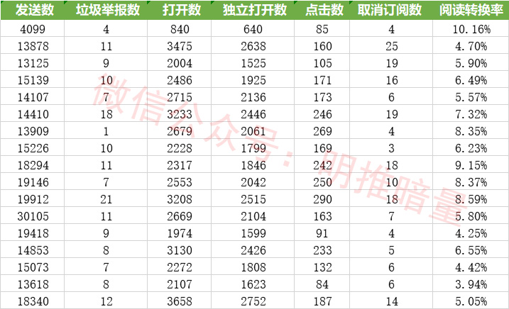 邮件营销还有没有用？分享下邮件群发营销案例及技巧