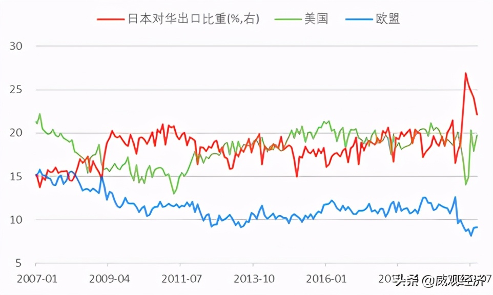 日本出口对中国的依赖大幅提高，超过美国