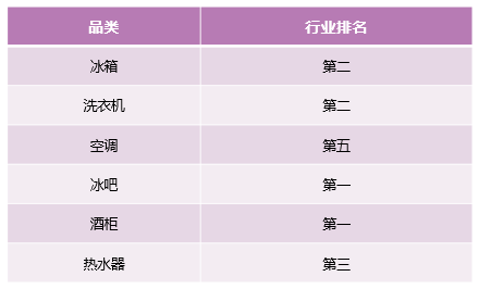 继高端第一后，卡萨帝又实现了行业引领，冰洗跃居行业第二